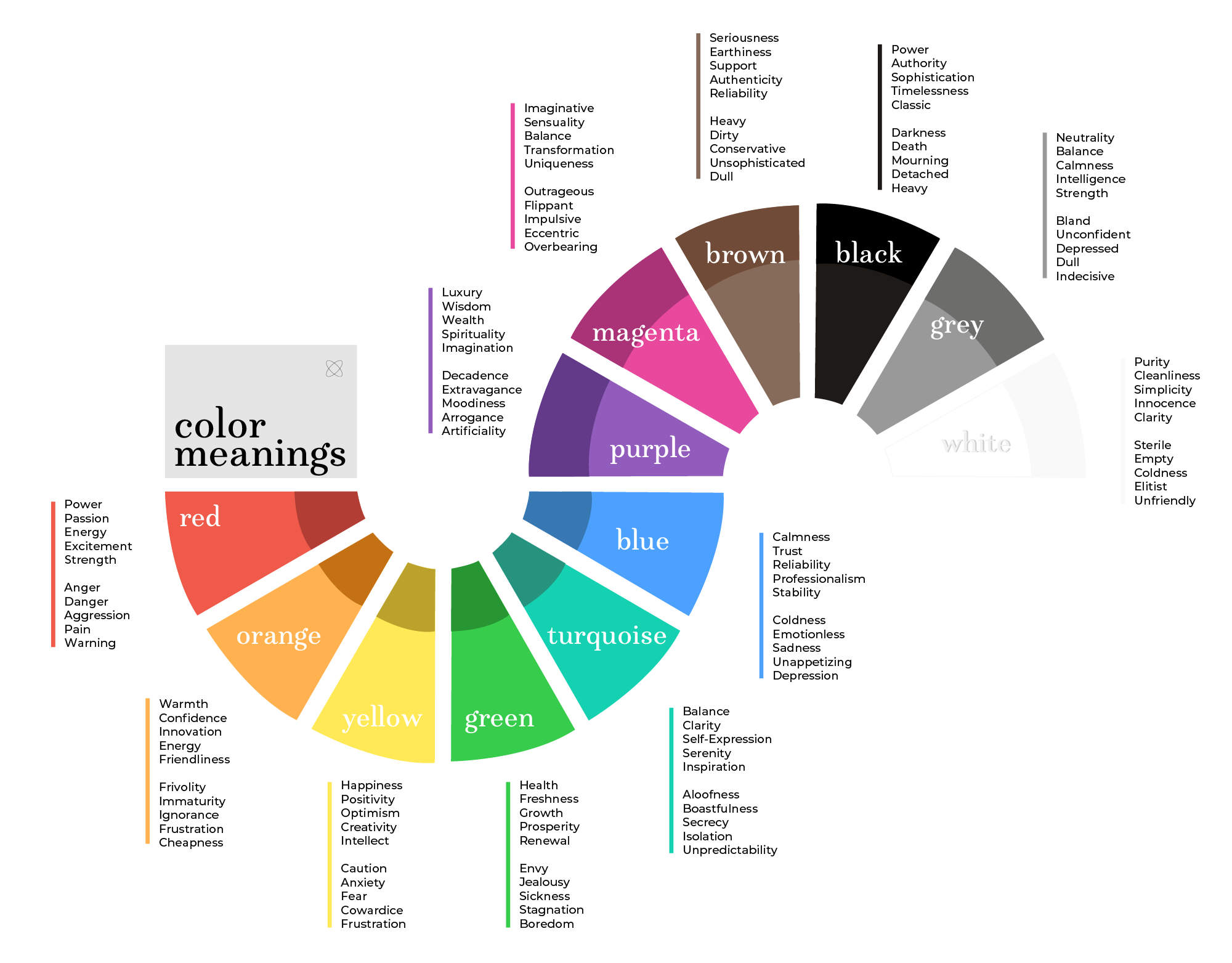 a color meanings chart showing a rainbow of basic colors and the meanings each color can have