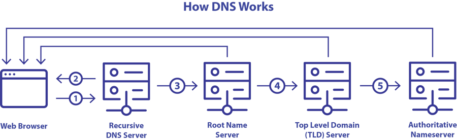 A diagram starting from a web browser request to Recursive DNS Server, to Root Name Server, to Top Level Domain Server, to Authoritative Nameserver