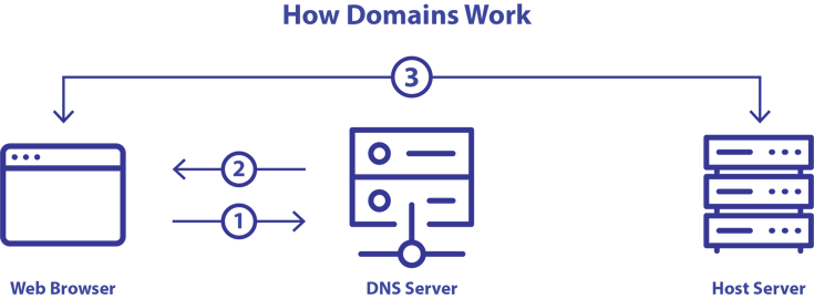 A diagram showing how domain names work: starts with a web browser request to a DNS Server, then to a Host Server