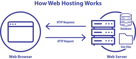 A diagram showing a web browser HTTP Request going to a web server, then sending an HTTP Response